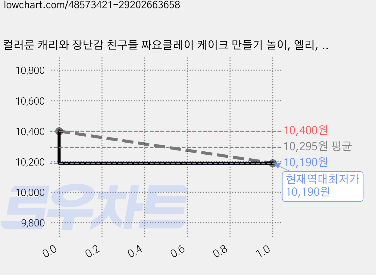 컬러룬 캐리와 장난감 친구들 짜요클레이 케이크 만들기 놀이, 엘리, 2개 가격 변동 차트, 현재가 10,190원, 역대최저가