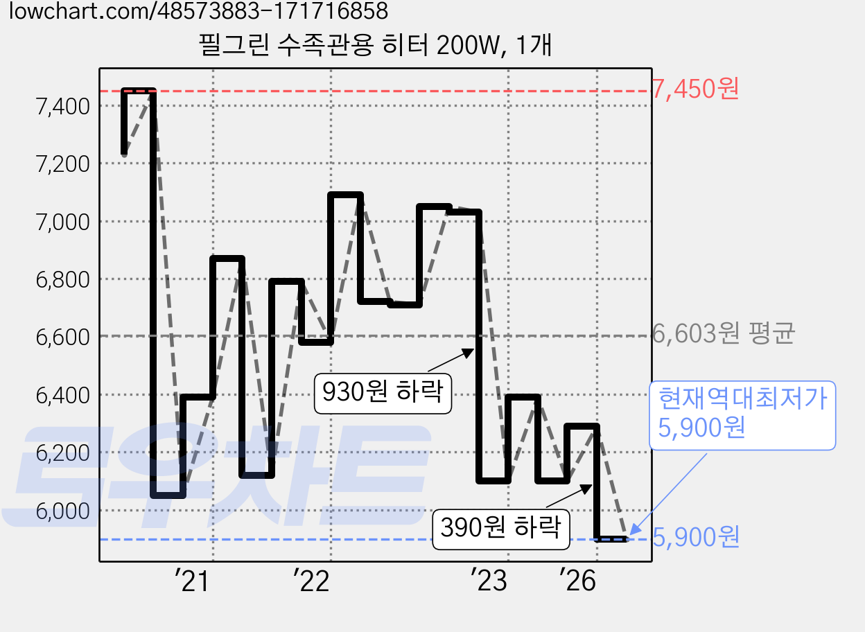 필그린 수족관용 히터 200W, 1개 가격 변동 차트, 현재가 5,900원, 역대최저가