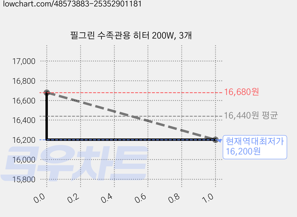 필그린 수족관용 히터 200W, 3개 가격 변동 차트, 현재가 16,200원, 역대최저가