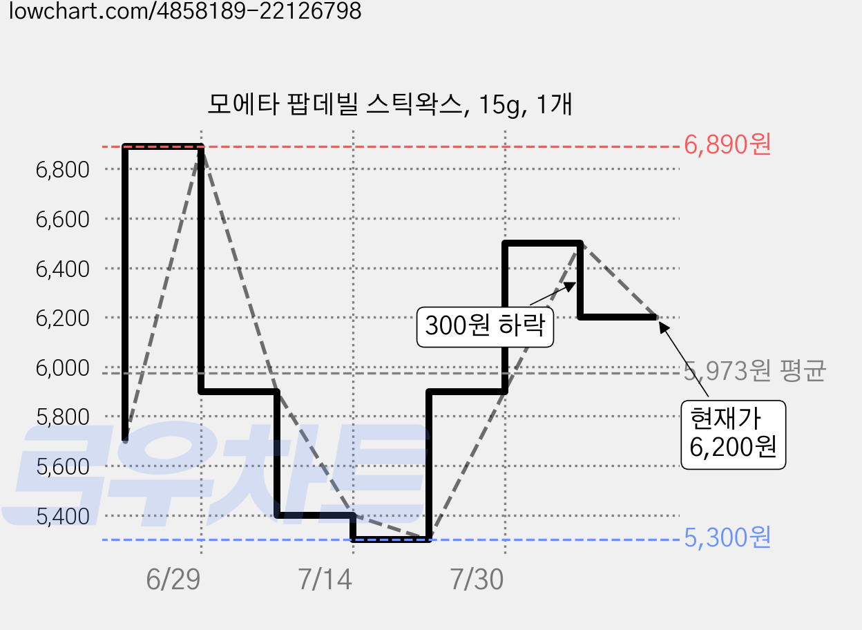 모에타 팝데빌 스틱왁스, 15g, 1개 가격 변동 차트, 현재가 6,200원, 관측 최저가 4,600원