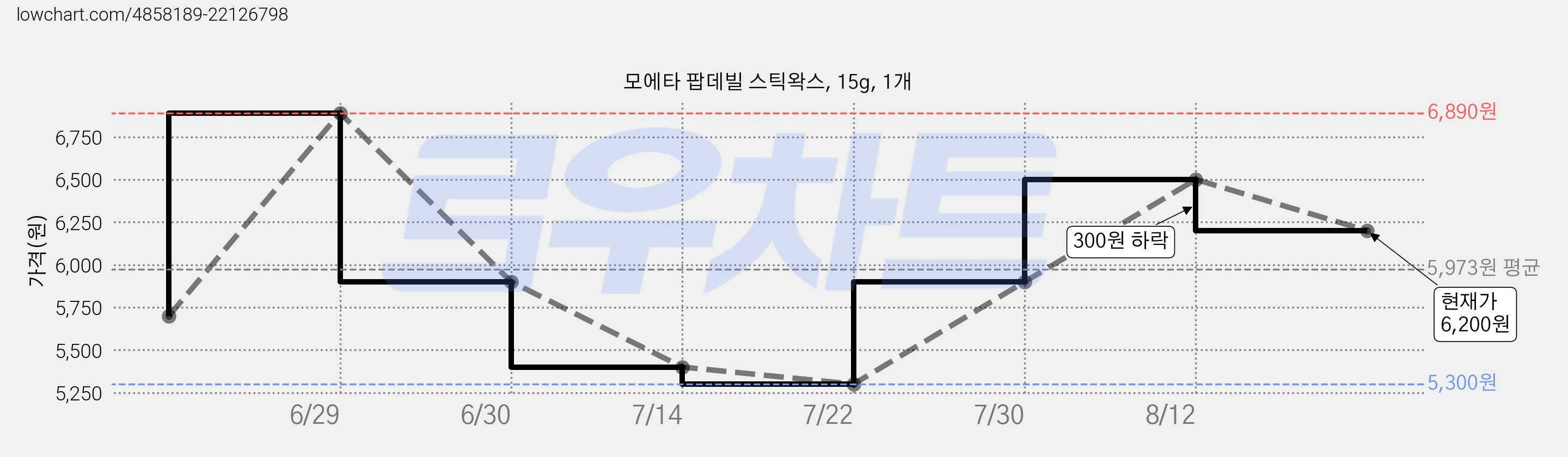 모에타 팝데빌 스틱왁스, 15g, 1개 가격 변동 차트, 현재가 6,200원, 관측 최저가 4,600원
