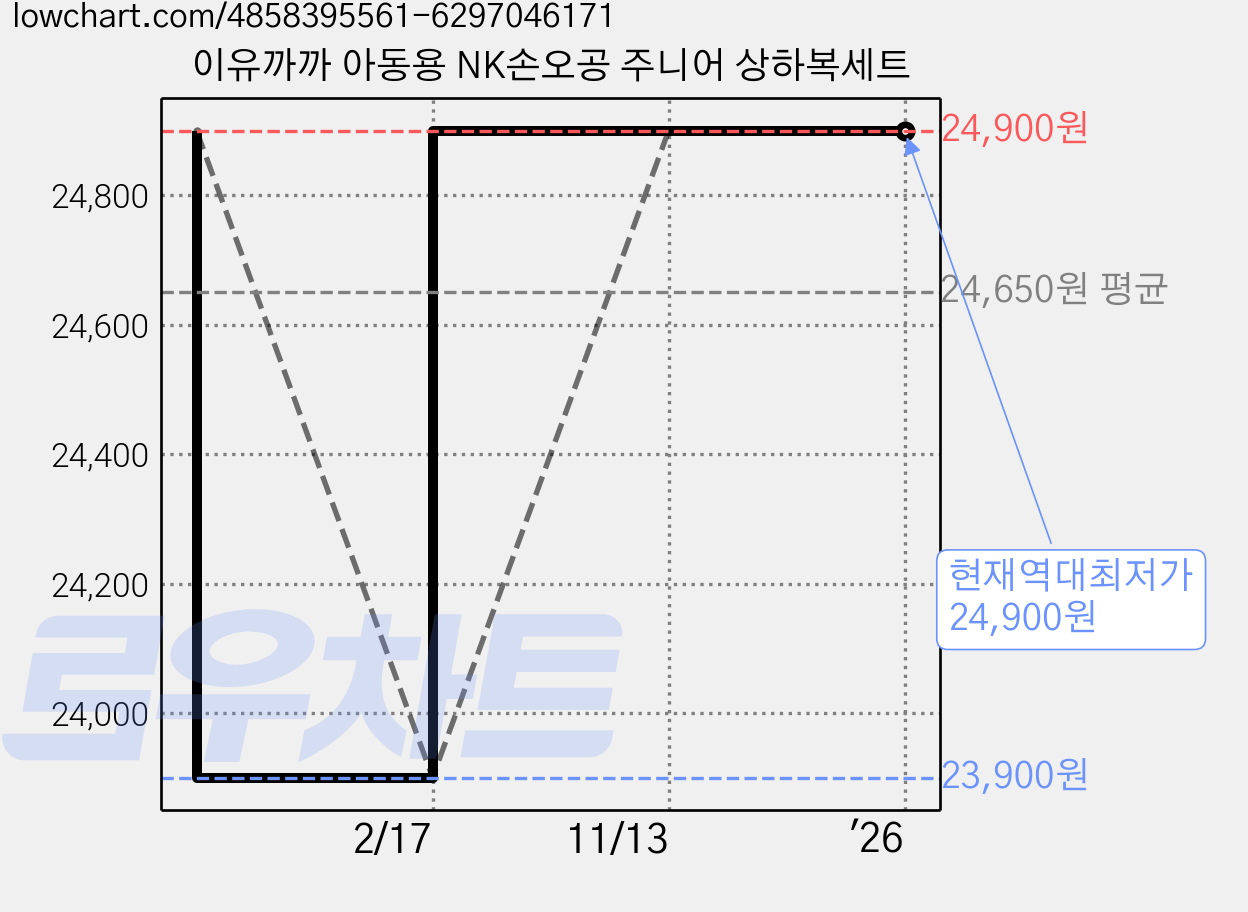 이유까까 아동용 NK손오공 주니어 상하복세트 가격 변동 차트, 현재가 24,900원, 역대최저가