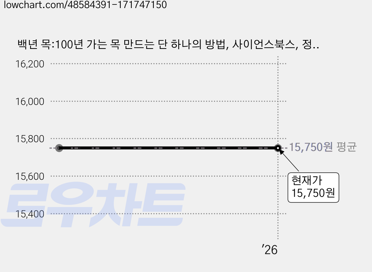 백년 목:100년 가는 목 만드는 단 하나의 방법, 사이언스북스, 정성근 가격 변동 차트, 현재가 15,750원