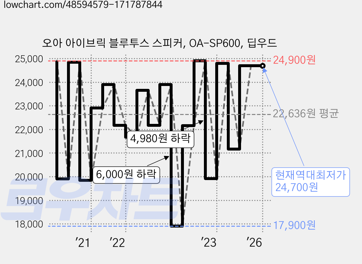 오아 아이브릭 블루투스 스피커, OA-SP600, 딥우드 가격 변동 차트, 현재가 24,700원, 역대최저가