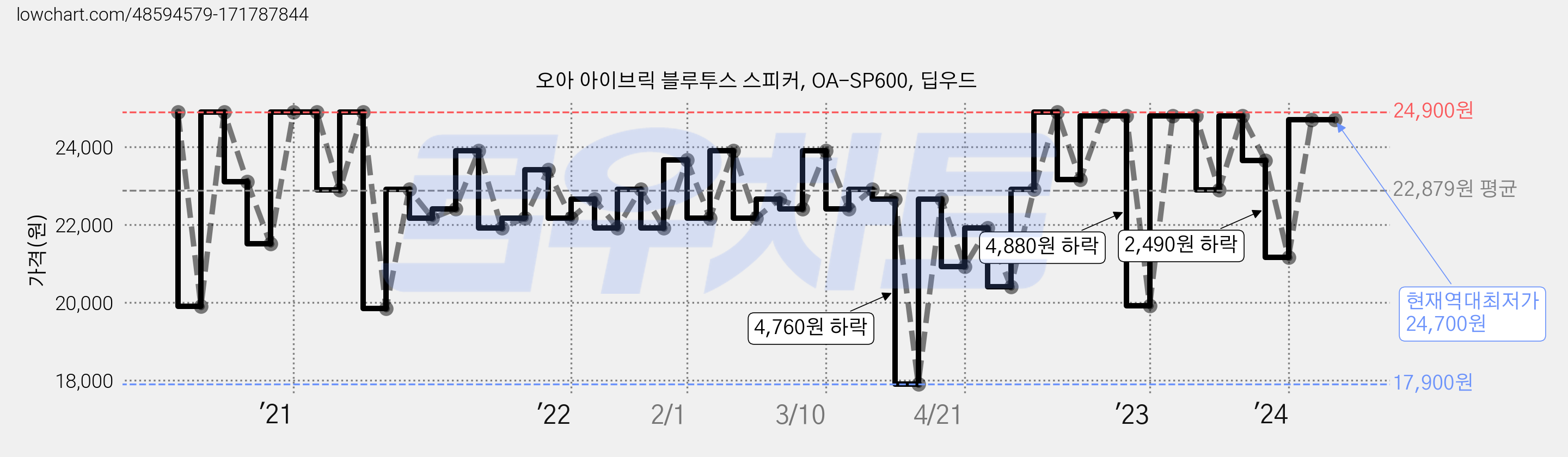 오아 아이브릭 블루투스 스피커, OA-SP600, 딥우드 가격 변동 차트, 현재가 24,700원, 역대최저가