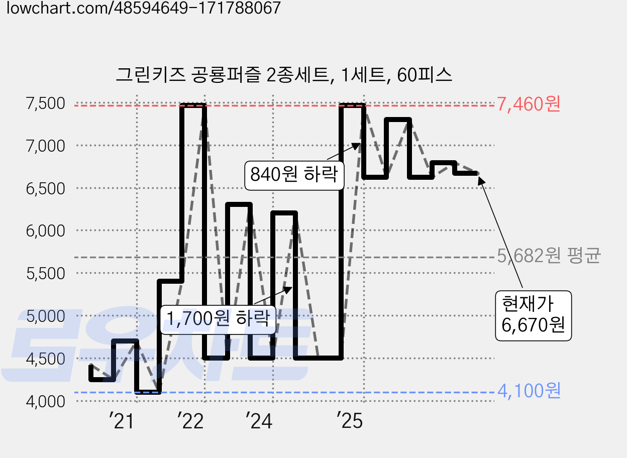 그린키즈 공룡퍼즐 2종세트, 1세트, 60피스 가격 변동 차트, 현재가 6,670원, 관측 최저가 4,100원