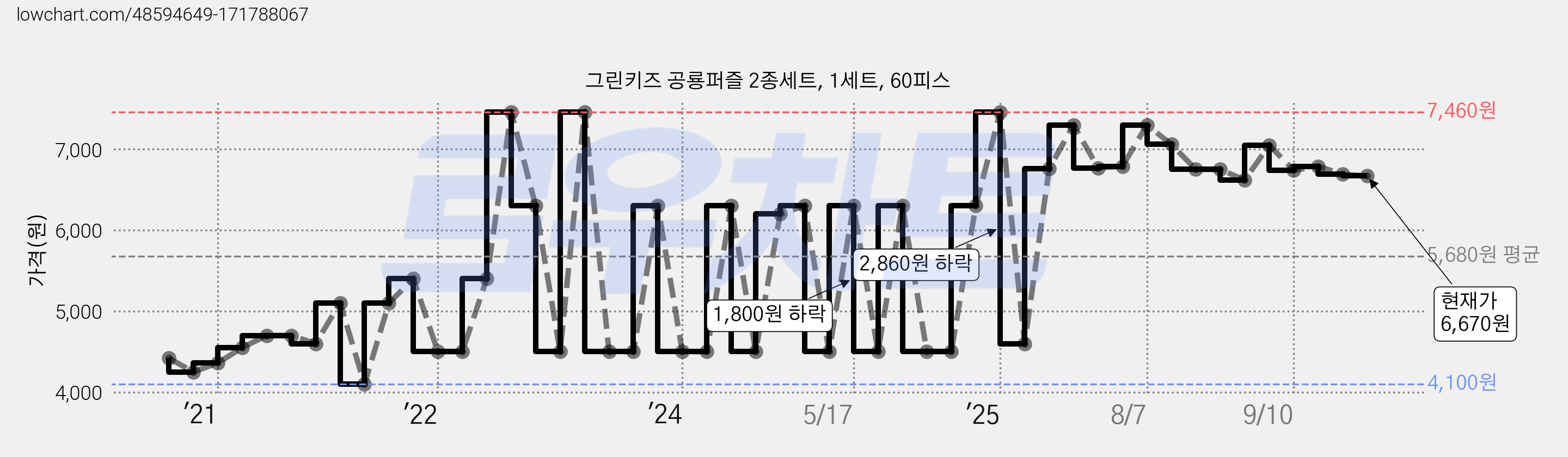 그린키즈 공룡퍼즐 2종세트, 1세트, 60피스 가격 변동 차트, 현재가 6,670원, 관측 최저가 4,100원
