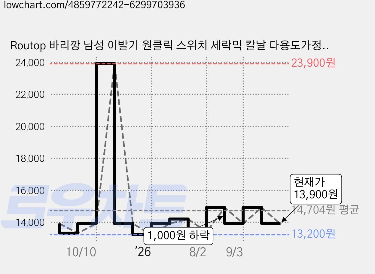 Routop 바리깡 남성 이발기 원클릭 스위치 세락믹 칼날 다용도가정용 USB충전식, 블랙, TG-JD00301 가격 변동 차트, 현재가 13,900원, 관측 최저가 13,200원