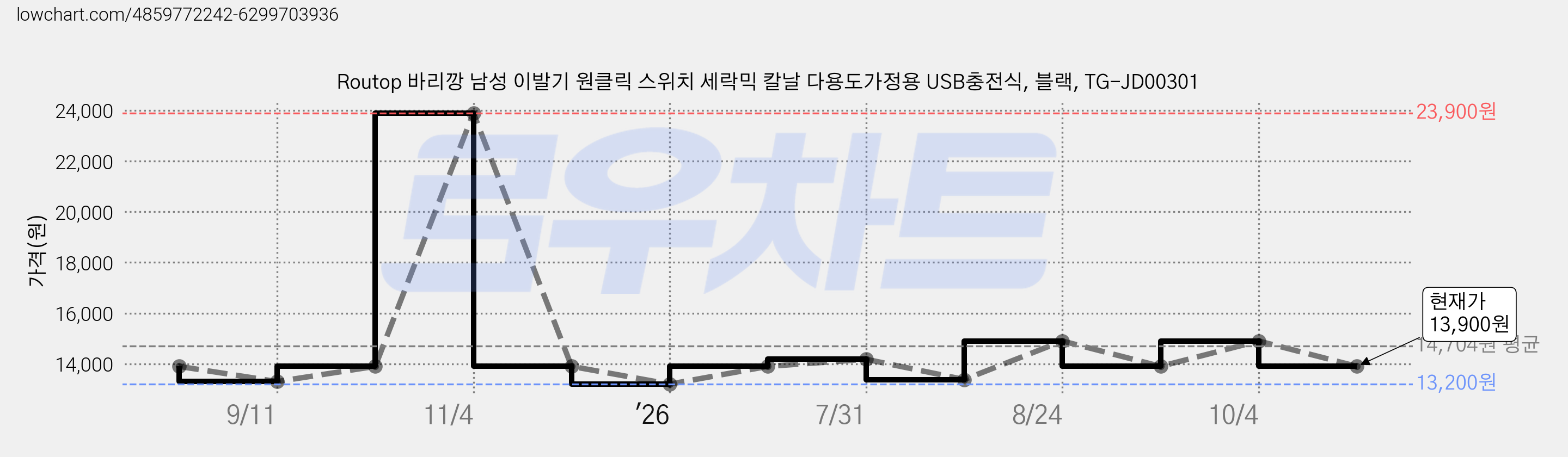 Routop 바리깡 남성 이발기 원클릭 스위치 세락믹 칼날 다용도가정용 USB충전식, 블랙, TG-JD00301 가격 변동 차트, 현재가 13,900원, 관측 최저가 13,200원