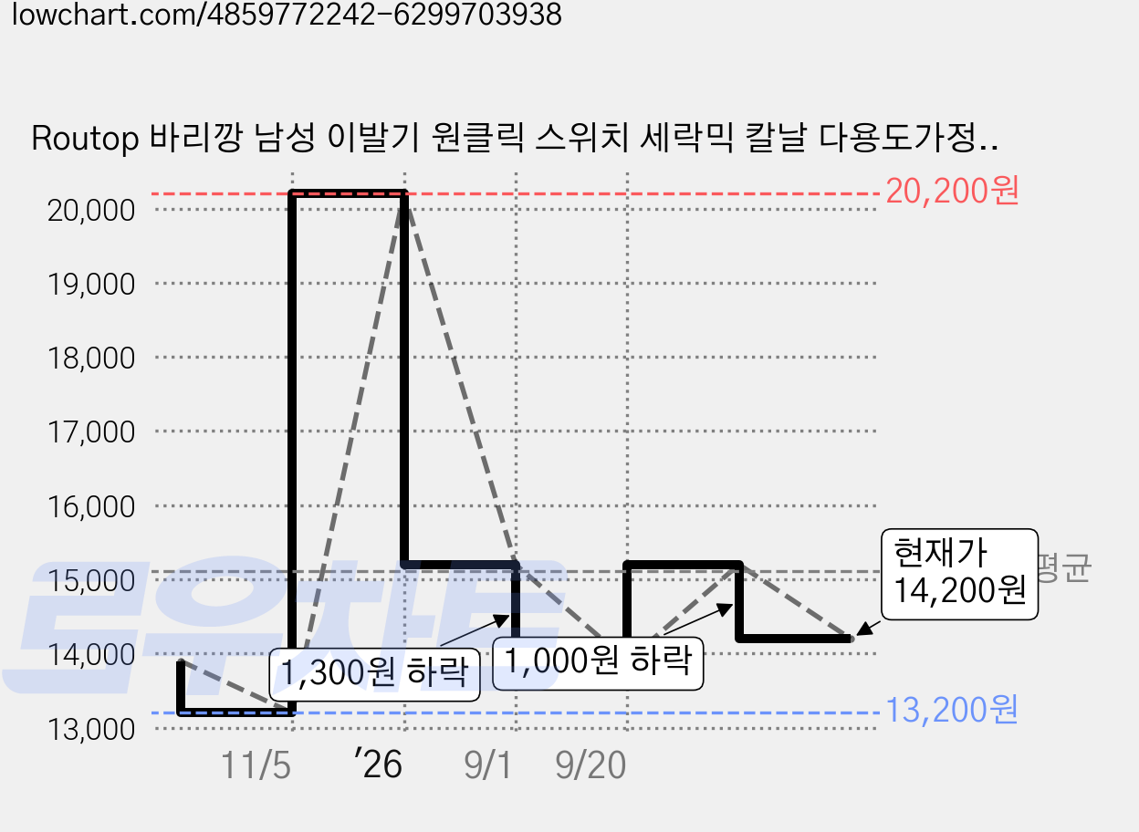 Routop 바리깡 남성 이발기 원클릭 스위치 세락믹 칼날 다용도가정용 USB충전식, 실버 가격 변동 차트, 현재가 14,200원, 관측 최저가 13,200원