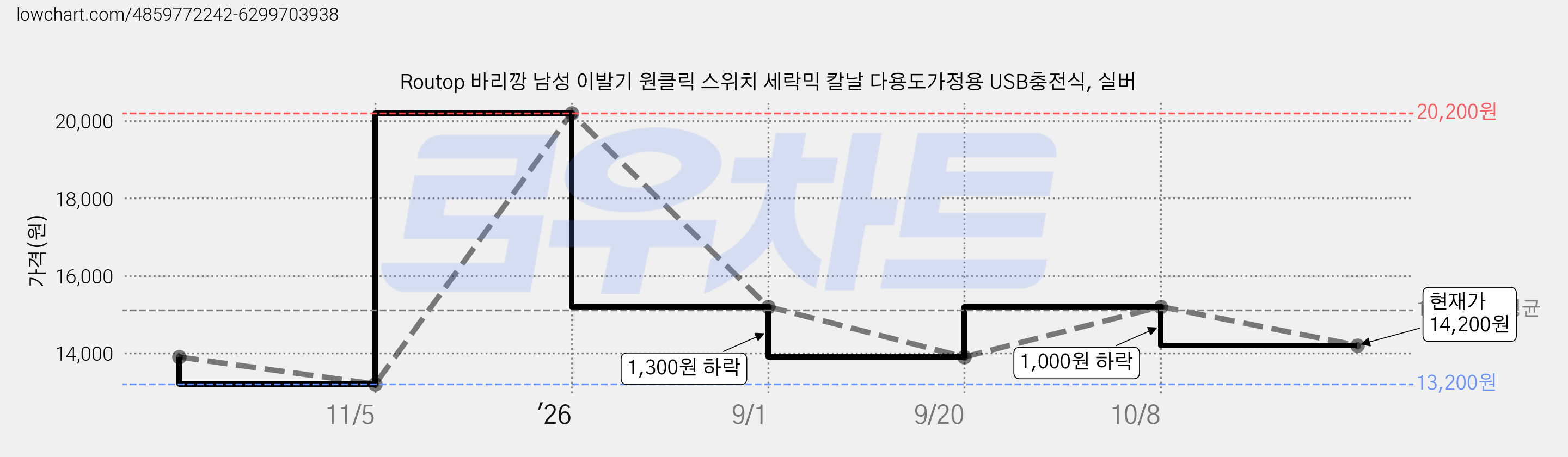 Routop 바리깡 남성 이발기 원클릭 스위치 세락믹 칼날 다용도가정용 USB충전식, 실버 가격 변동 차트, 현재가 14,200원, 관측 최저가 13,200원