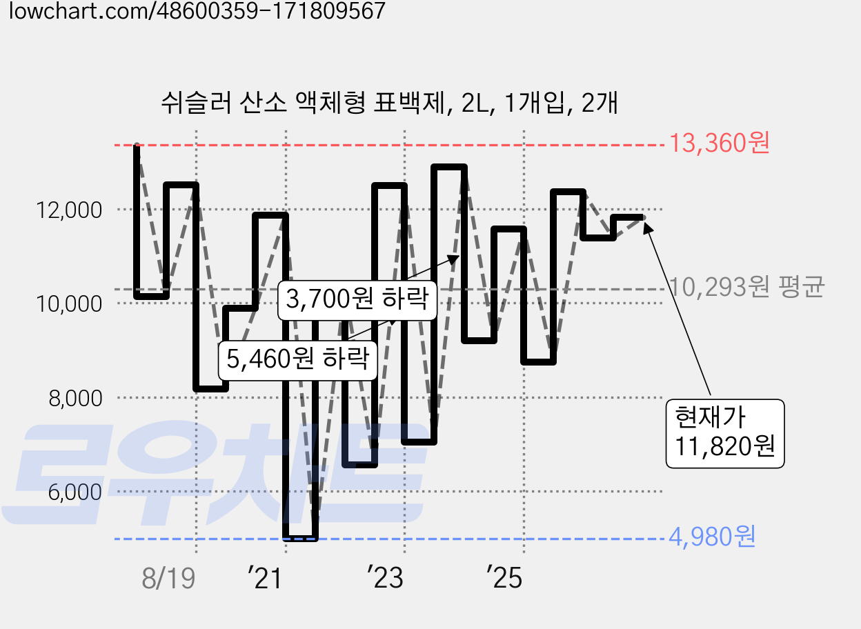 쉬슬러 산소 액체형 표백제, 2L, 1개입, 2개 가격 변동 차트, 현재가 11,820원, 관측 최저가 4,980원