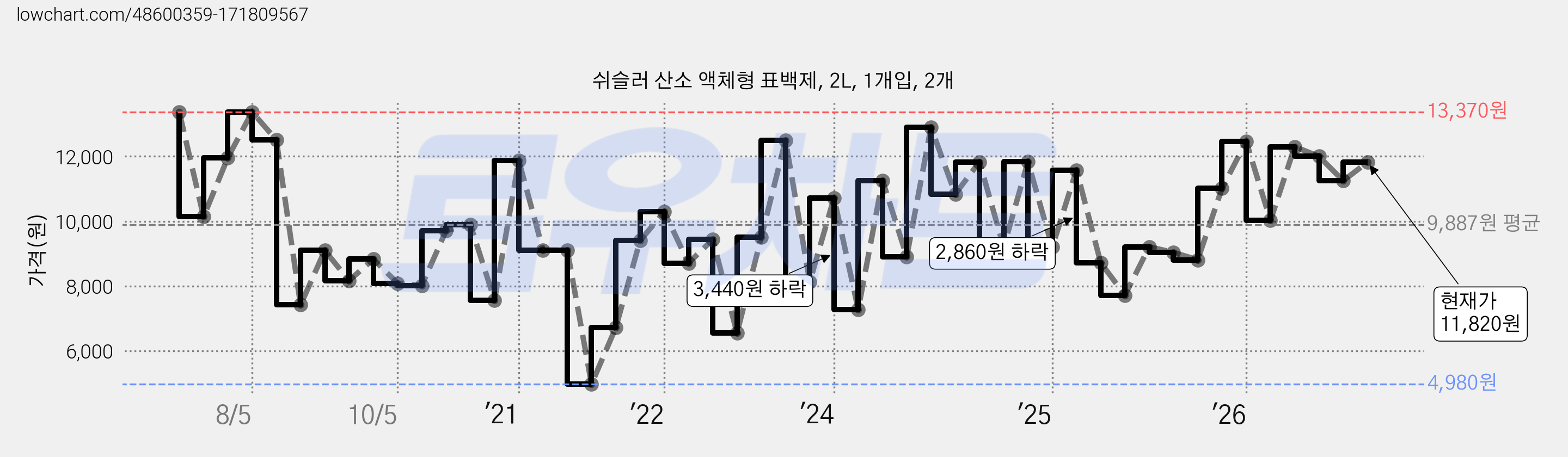 쉬슬러 산소 액체형 표백제, 2L, 1개입, 2개 가격 변동 차트, 현재가 11,820원, 관측 최저가 4,980원