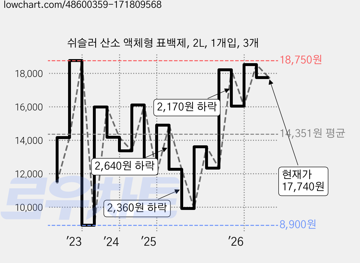 쉬슬러 산소 액체형 표백제, 2L, 1개입, 3개 가격 변동 차트, 현재가 17,740원, 관측 최저가 8,900원