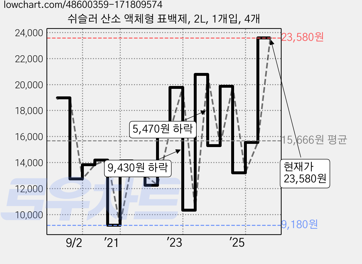 쉬슬러 산소 액체형 표백제, 2L, 1개입, 4개 가격 변동 차트, 현재가 23,580원, 관측 최저가 9,180원