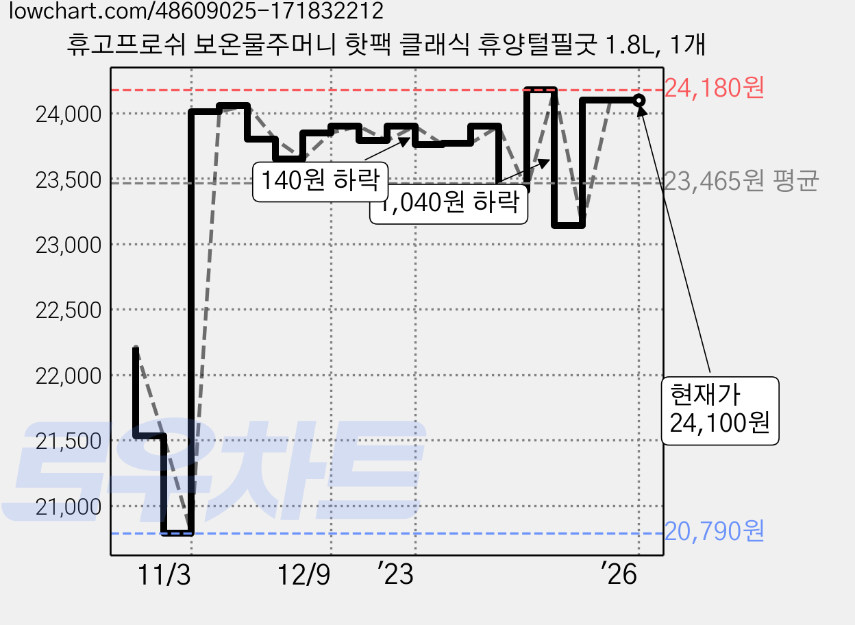 휴고프로쉬 보온물주머니 핫팩 클래식 휴양털필굿 1.8L, 1개 가격 변동 차트, 현재가 24,100원, 역대최저가