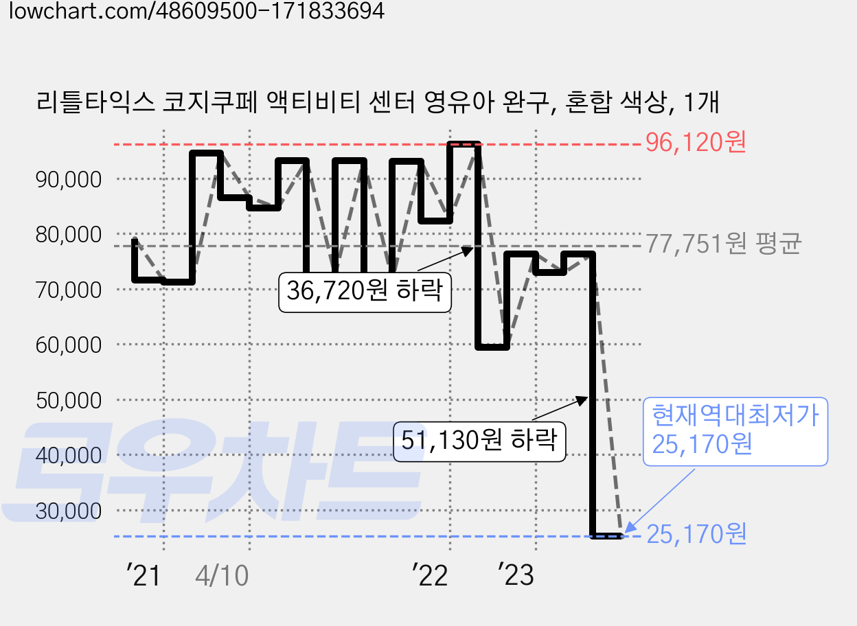 리틀타익스 코지쿠페 액티비티 센터 영유아 완구, 혼합 색상, 1개 가격 변동 차트, 현재가 25,170원, 역대최저가
