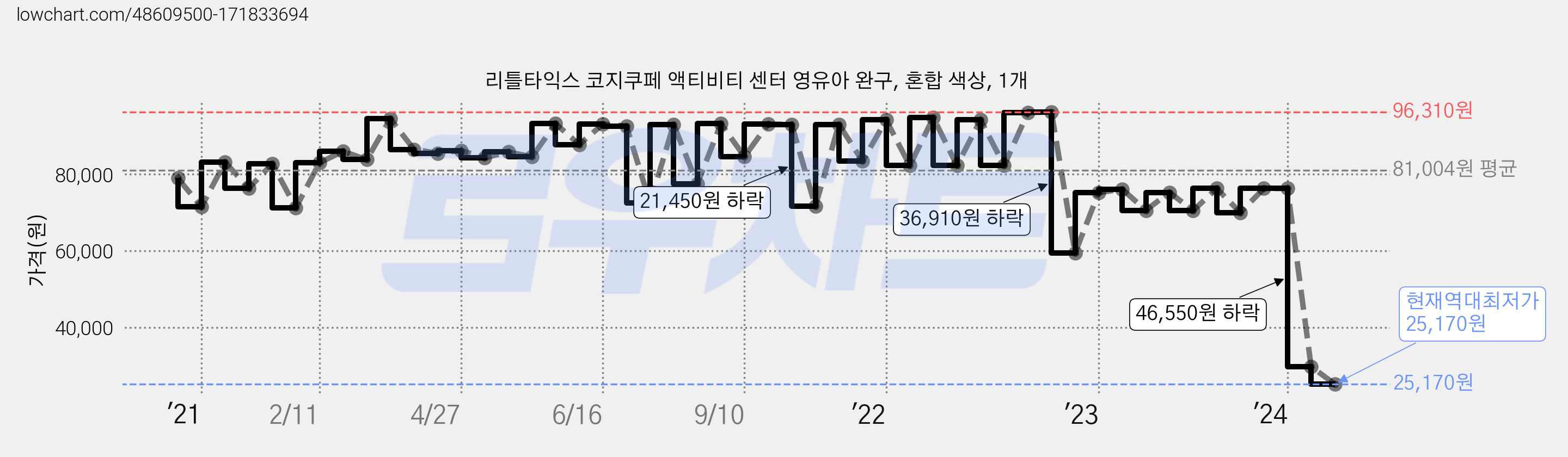 리틀타익스 코지쿠페 액티비티 센터 영유아 완구, 혼합 색상, 1개 가격 변동 차트, 현재가 25,170원, 역대최저가