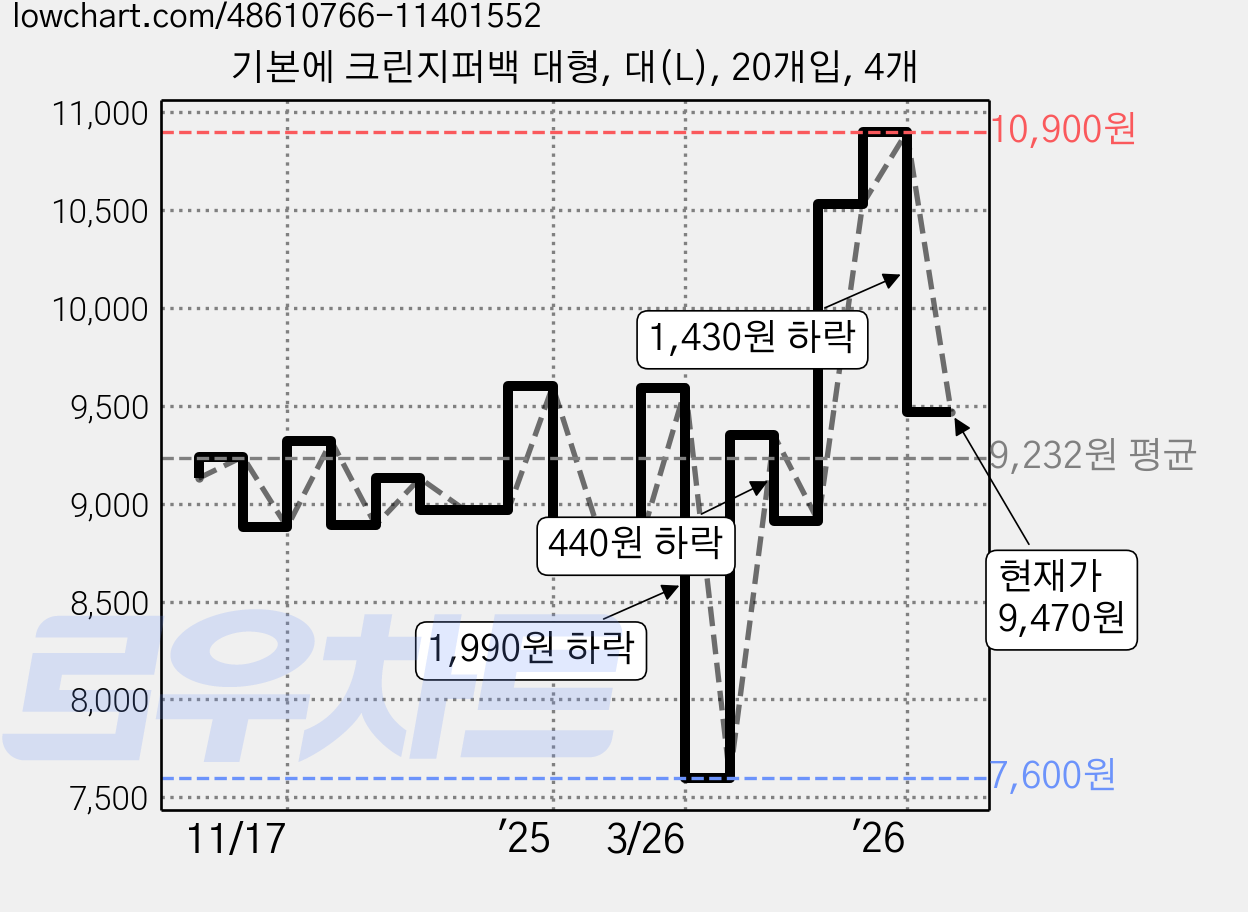기본에 크린지퍼백 대형, 대(L), 20개입, 4개 가격 변동 차트, 현재가 9,470원, 관측 최저가 7,600원