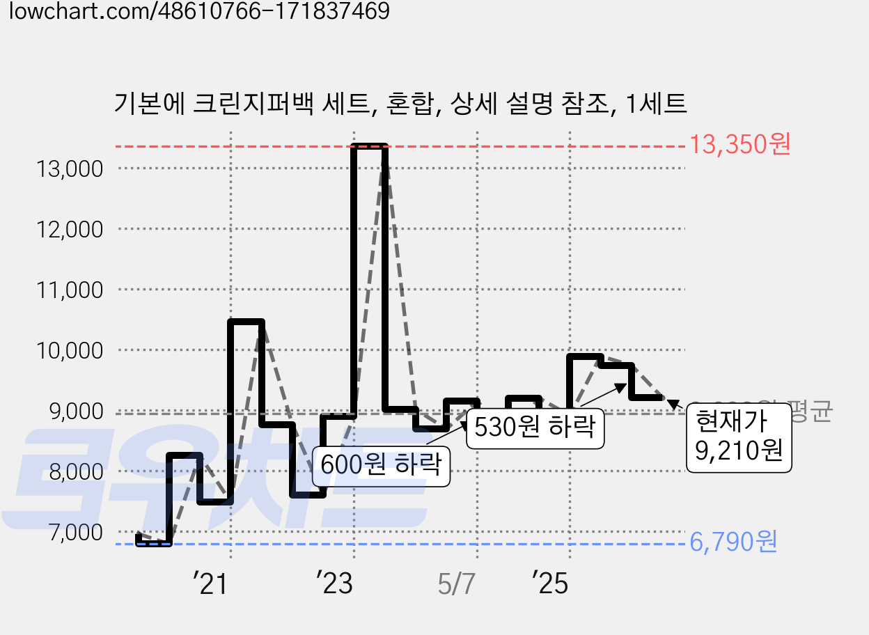 기본에 크린지퍼백 세트, 혼합, 상세 설명 참조, 1세트 가격 변동 차트, 현재가 9,210원, 관측 최저가 6,790원
