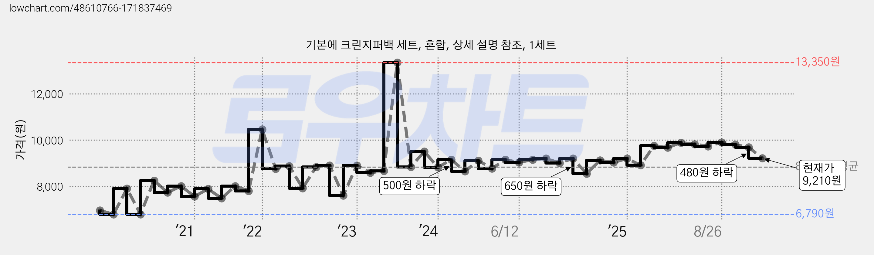 기본에 크린지퍼백 세트, 혼합, 상세 설명 참조, 1세트 가격 변동 차트, 현재가 9,210원, 관측 최저가 6,790원