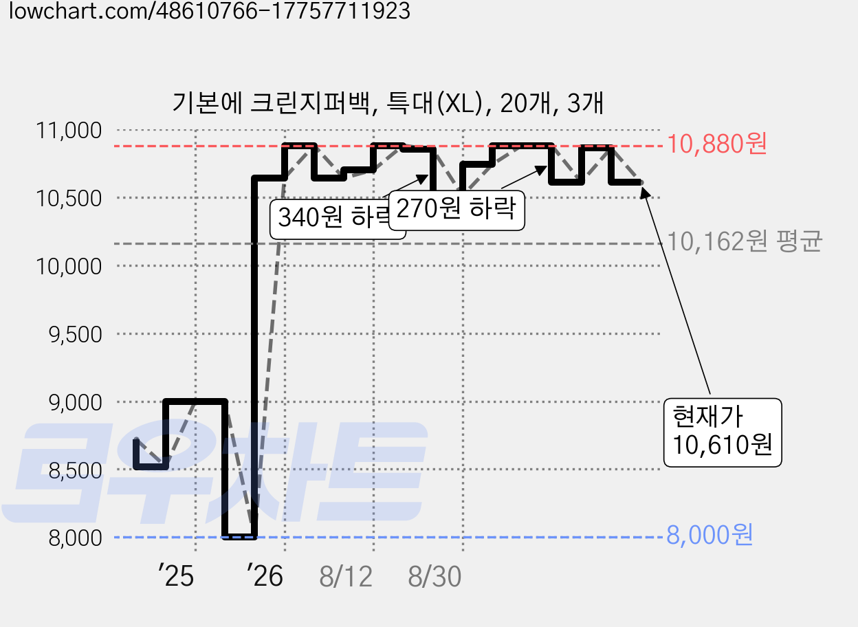 기본에 크린지퍼백, 특대(XL), 20개, 3개 가격 변동 차트, 현재가 10,610원, 관측 최저가 7,900원