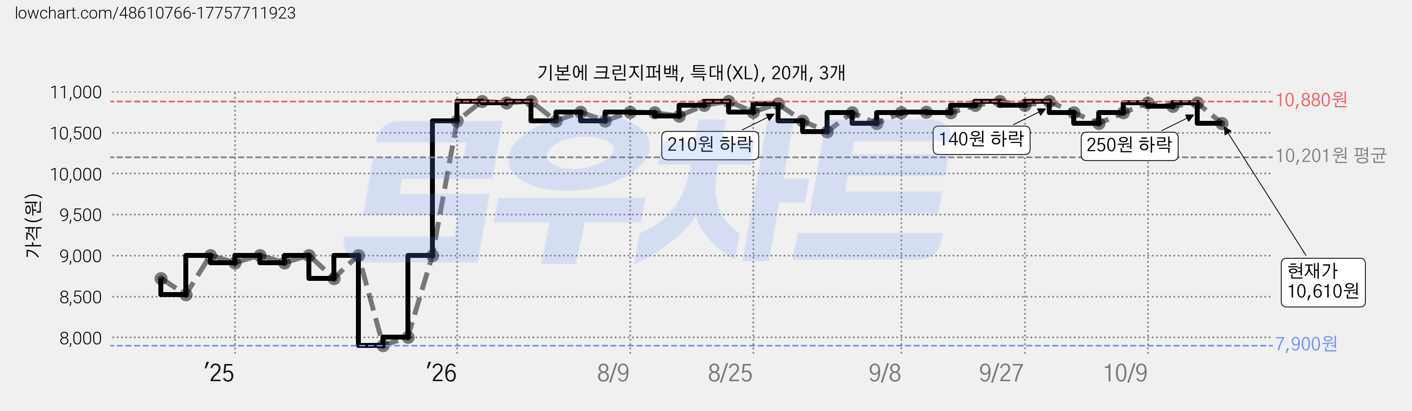 기본에 크린지퍼백, 특대(XL), 20개, 3개 가격 변동 차트, 현재가 10,610원, 관측 최저가 7,900원
