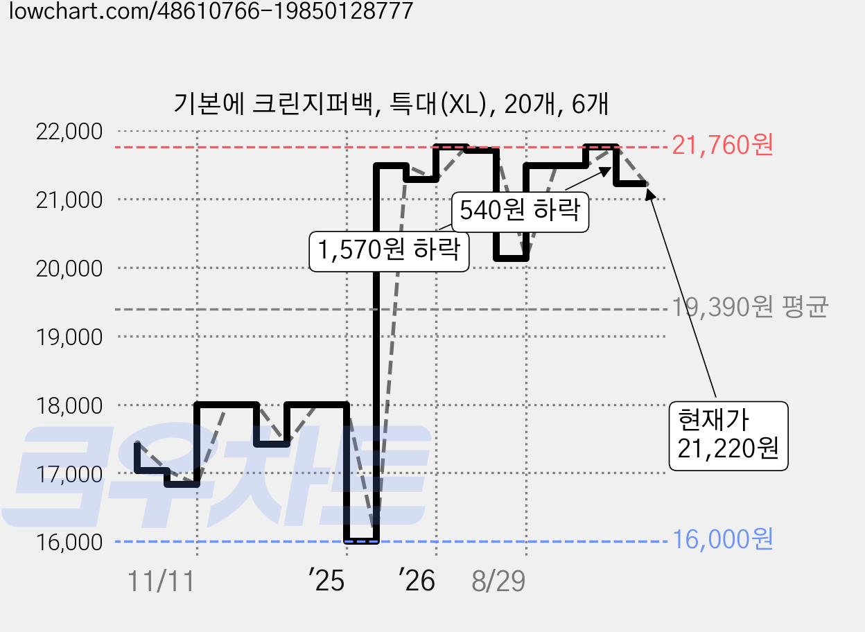 기본에 크린지퍼백, 특대(XL), 20개, 6개 가격 변동 차트, 현재가 21,220원, 관측 최저가 16,000원