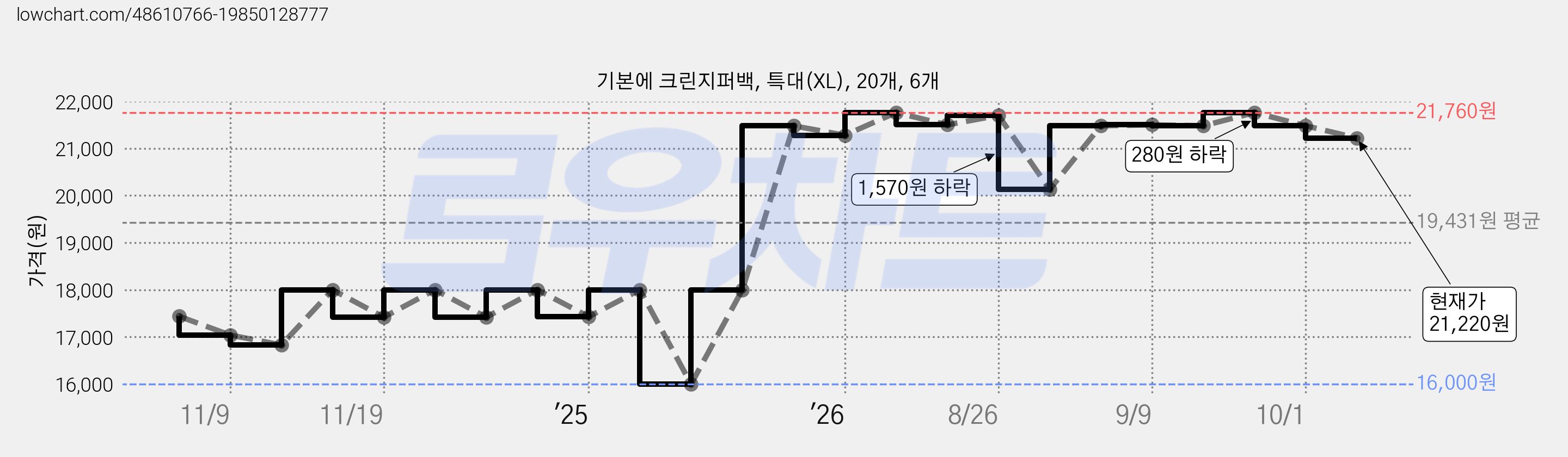 기본에 크린지퍼백, 특대(XL), 20개, 6개 가격 변동 차트, 현재가 21,220원, 관측 최저가 16,000원