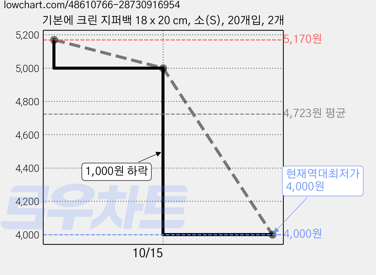 기본에 크린 지퍼백 18 x 20 cm, 소(S), 20개입, 2개 가격 변동 차트, 현재가 4,000원, 역대최저가