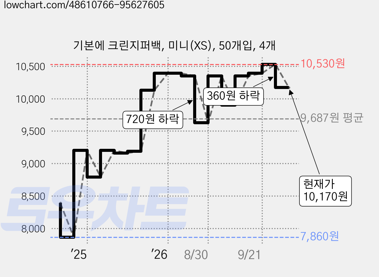 기본에 크린지퍼백, 미니(XS), 50개입, 4개 가격 변동 차트, 현재가 10,170원, 관측 최저가 7,860원