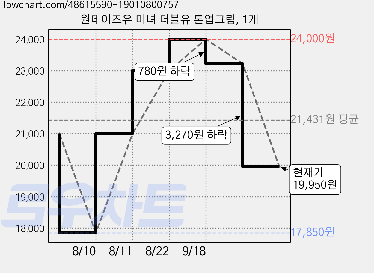 원데이즈유 미녀 더블유 톤업크림, 1개 가격 변동 차트, 현재가 19,950원, 관측 최저가 17,850원