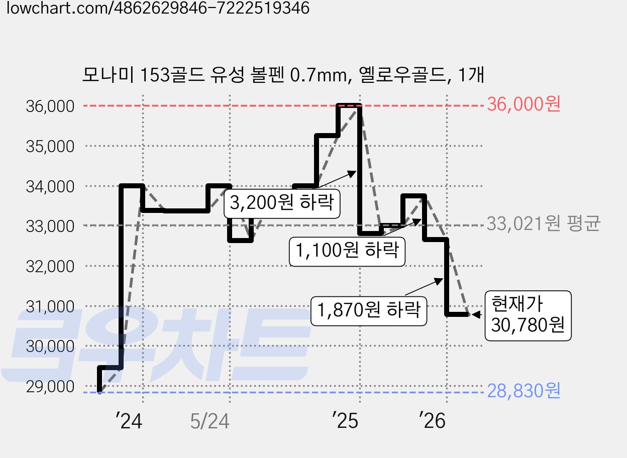 모나미 153골드 유성 볼펜 0.7mm, 옐로우골드, 1개 가격 변동 차트, 현재가 30,780원, 관측 최저가 28,830원