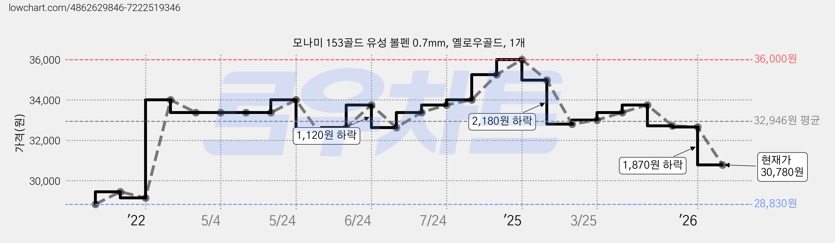 모나미 153골드 유성 볼펜 0.7mm, 옐로우골드, 1개 가격 변동 차트, 현재가 30,780원, 관측 최저가 28,830원