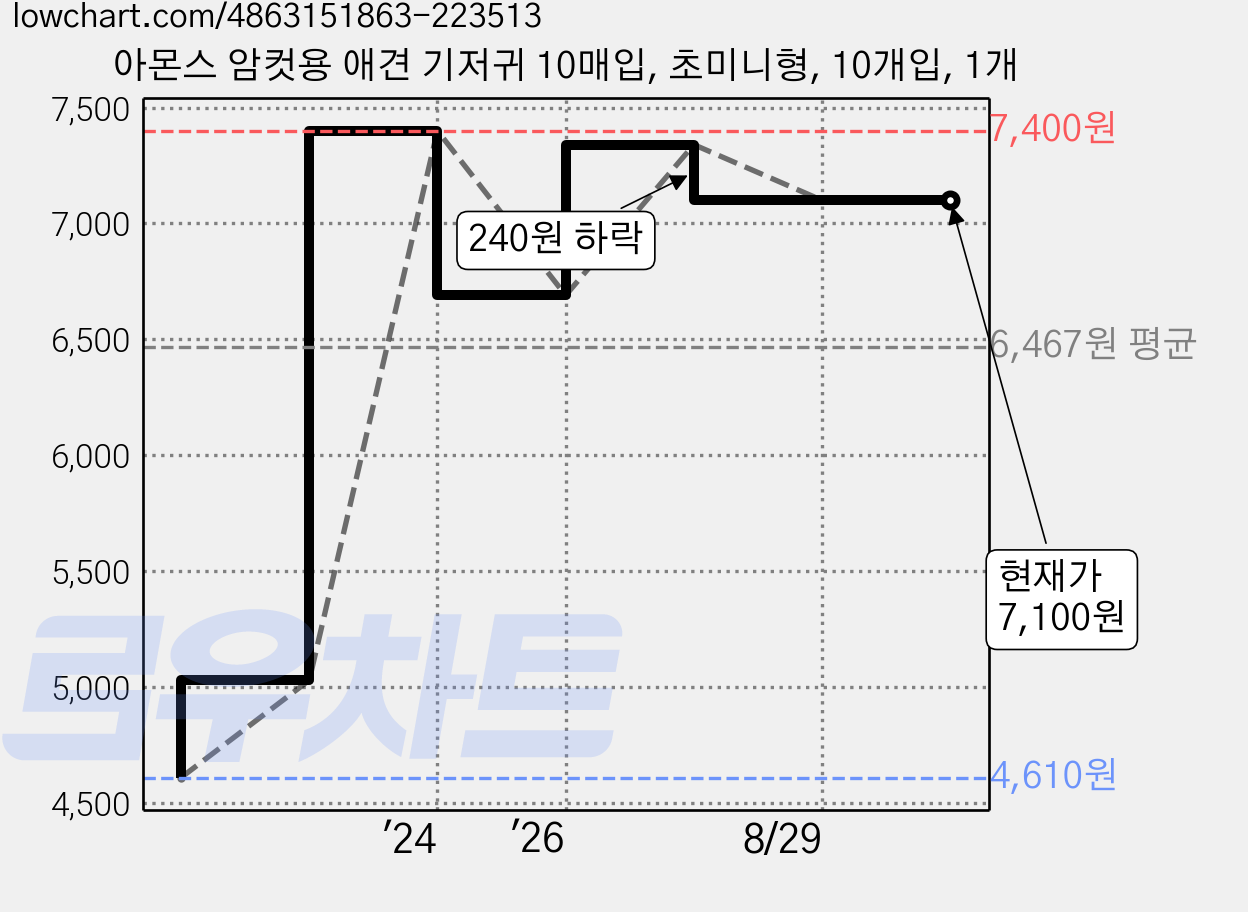 아몬스 암컷용 애견 기저귀 10매입, 초미니형, 10개입, 1개 가격 변동 차트, 현재가 7,100원, 관측 최저가 4,610원