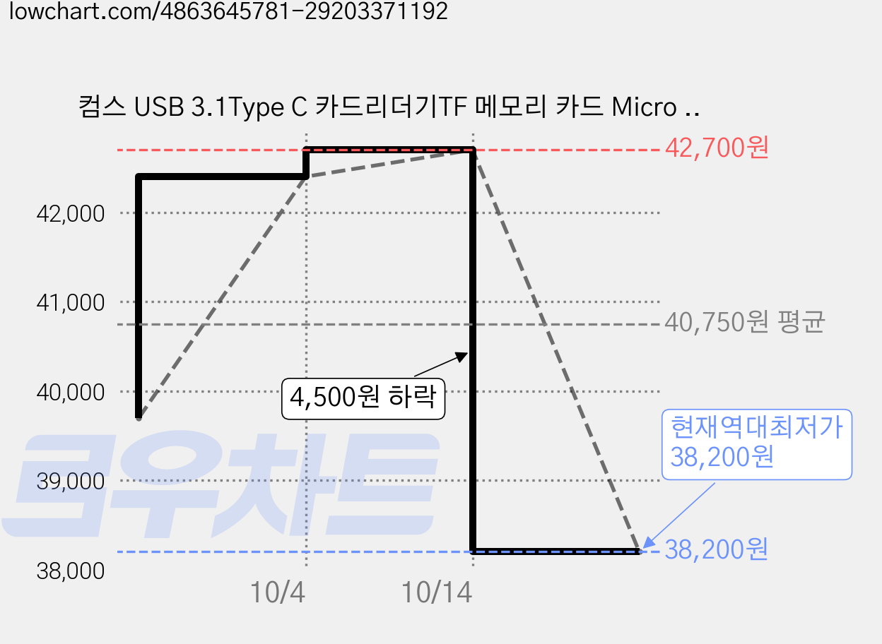 컴스 USB 3.1Type C 카드리더기TF 메모리 카드 Micro SD USB 2.0 Type A USB, 혼합색상, IF784, 10개 가격 변동 차트, 현재가 38,200원, 역대최저가