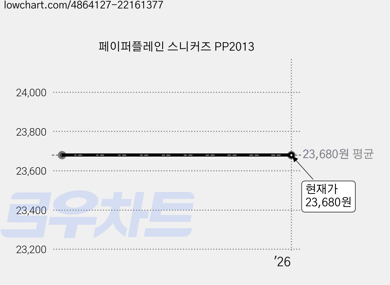 페이퍼플레인 스니커즈 PP2013 가격 변동 차트, 현재가 23,680원