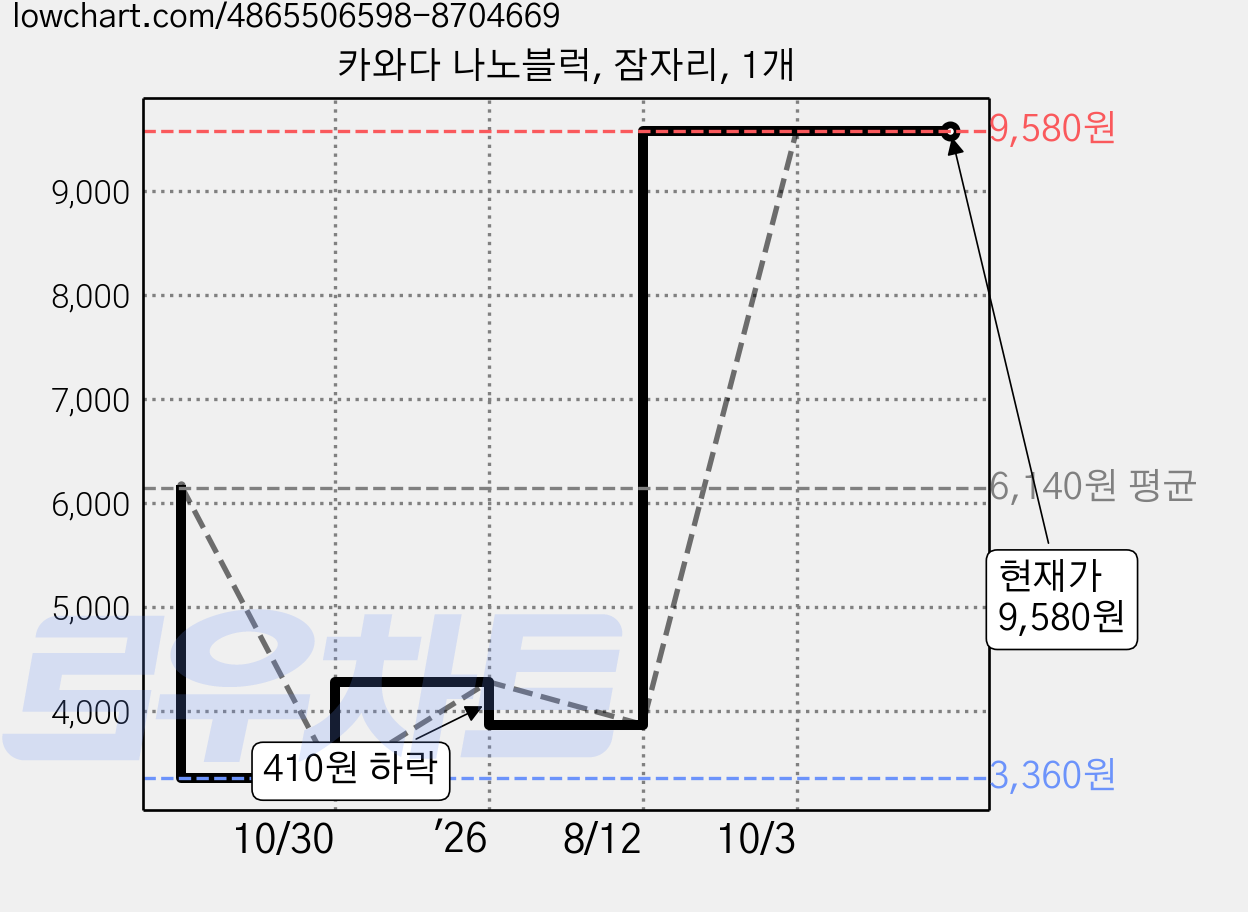 카와다 나노블럭, 잠자리, 1개 가격 변동 차트, 현재가 9,580원, 관측 최저가 3,360원