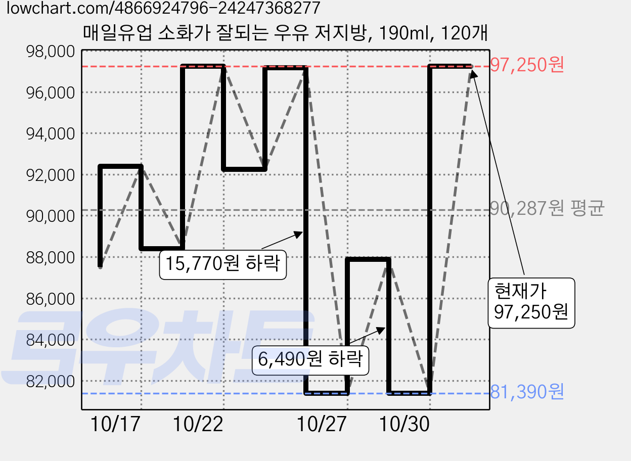 매일유업 소화가 잘되는 우유 저지방, 190ml, 120개 가격 변동 차트, 현재가 97,250원, 관측 최저가 81,390원