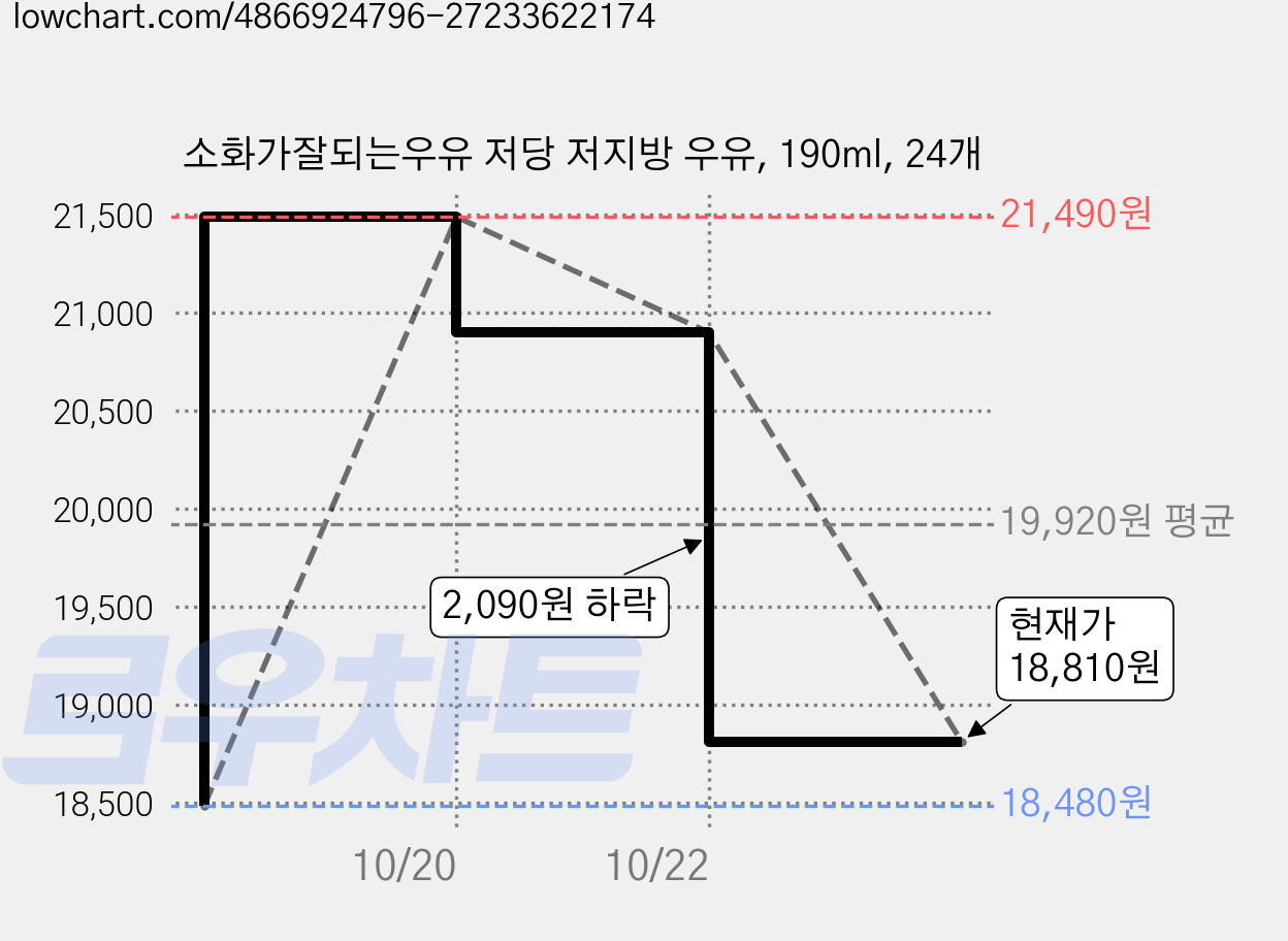 소화가잘되는우유 저당 저지방 우유, 190ml, 24개 가격 변동 차트, 현재가 18,810원, 관측 최저가 18,480원