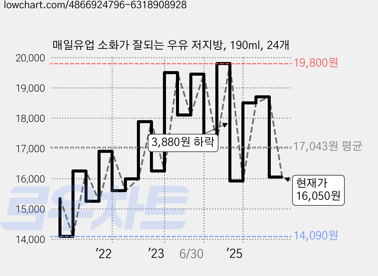 매일유업 소화가 잘되는 우유 저지방, 190ml, 24개 가격 변동 차트, 현재가 16,050원, 관측 최저가 12,230원