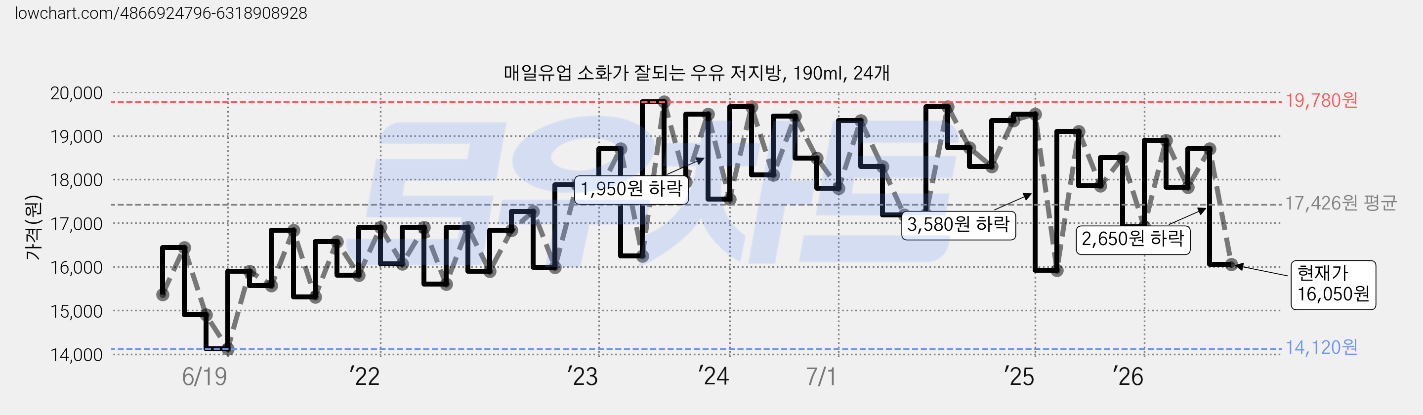 매일유업 소화가 잘되는 우유 저지방, 190ml, 24개 가격 변동 차트, 현재가 16,050원, 관측 최저가 12,230원