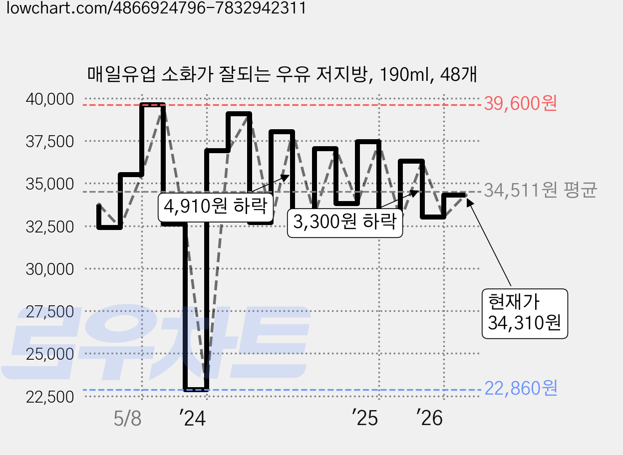 매일유업 소화가 잘되는 우유 저지방, 190ml, 48개 가격 변동 차트, 현재가 34,310원, 관측 최저가 22,860원