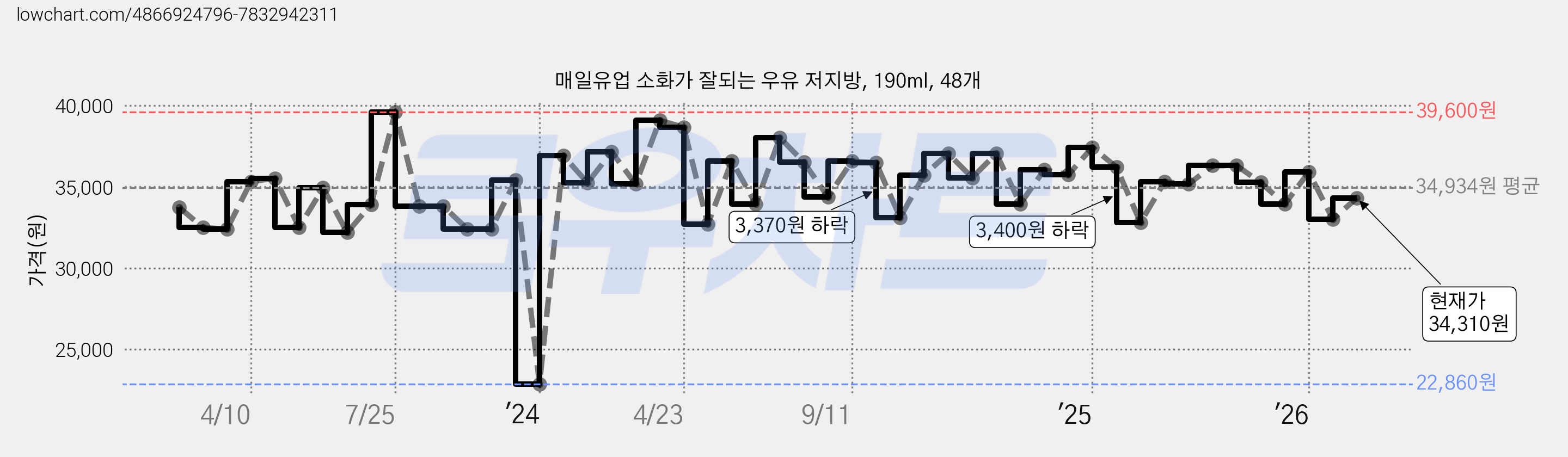 매일유업 소화가 잘되는 우유 저지방, 190ml, 48개 가격 변동 차트, 현재가 34,310원, 관측 최저가 22,860원
