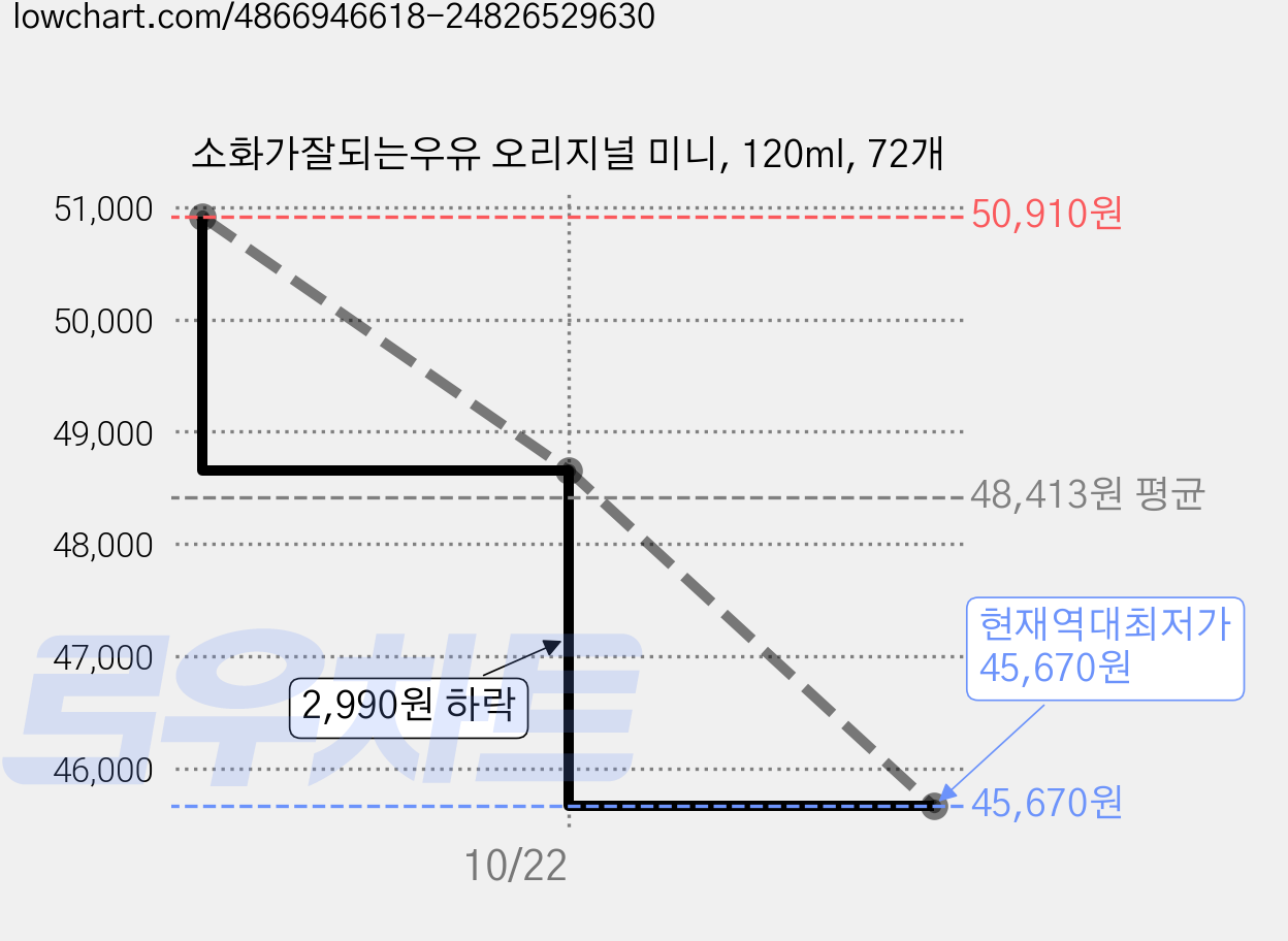 소화가잘되는우유 오리지널 미니, 120ml, 72개 가격 변동 차트, 현재가 45,670원, 역대최저가
