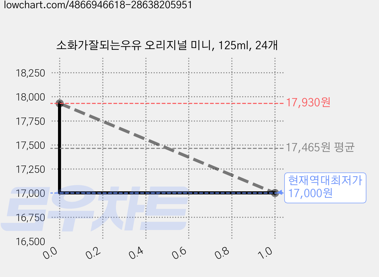 소화가잘되는우유 오리지널 미니, 125ml, 24개 가격 변동 차트, 현재가 17,000원, 역대최저가
