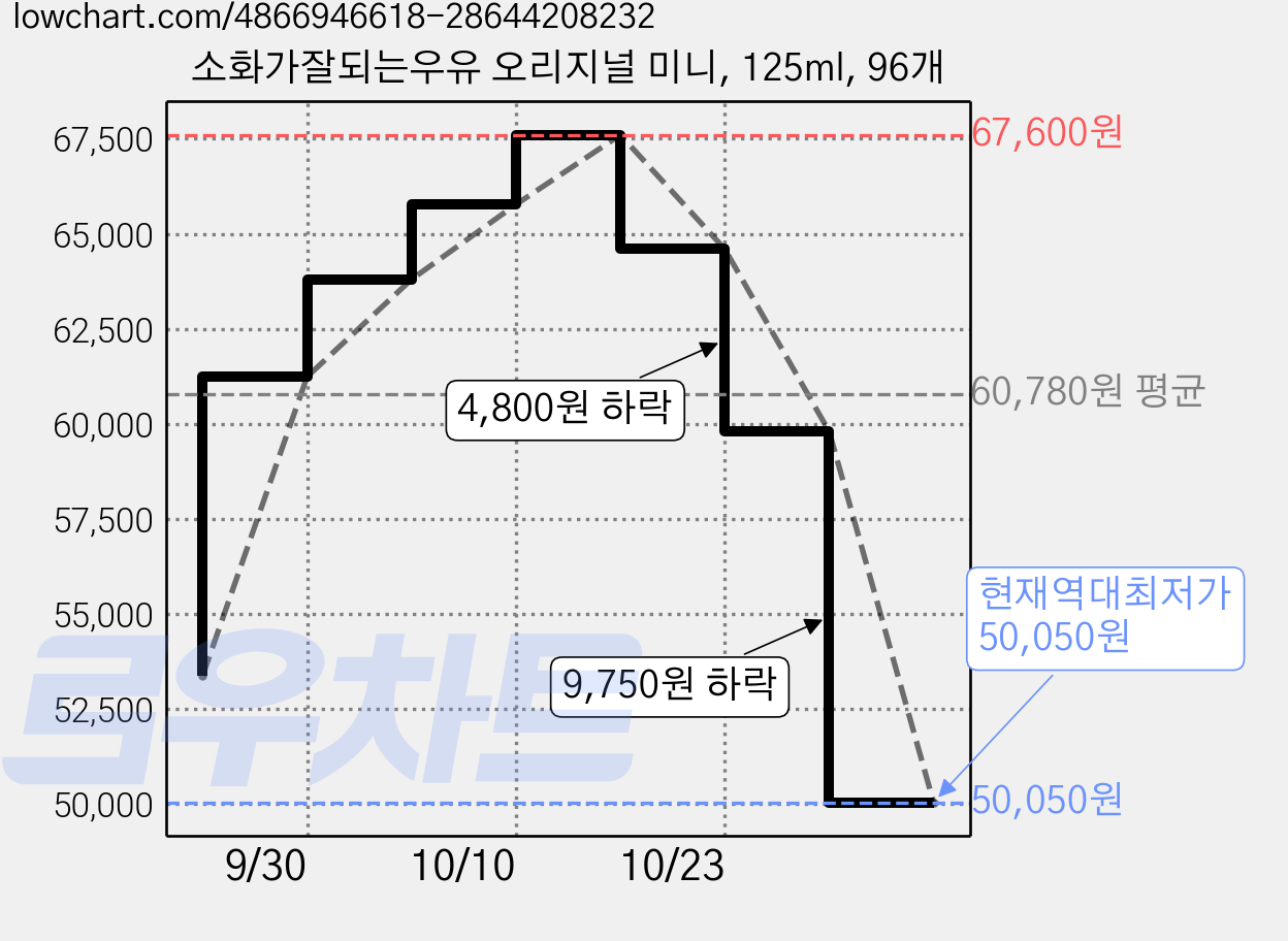 소화가잘되는우유 오리지널 미니, 125ml, 96개 가격 변동 차트, 현재가 50,050원, 역대최저가