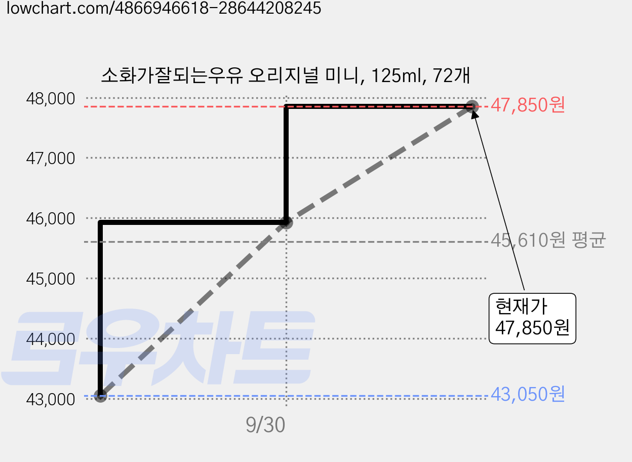 소화가잘되는우유 오리지널 미니, 125ml, 72개 가격 변동 차트, 현재가 47,850원, 관측 최저가 39,150원