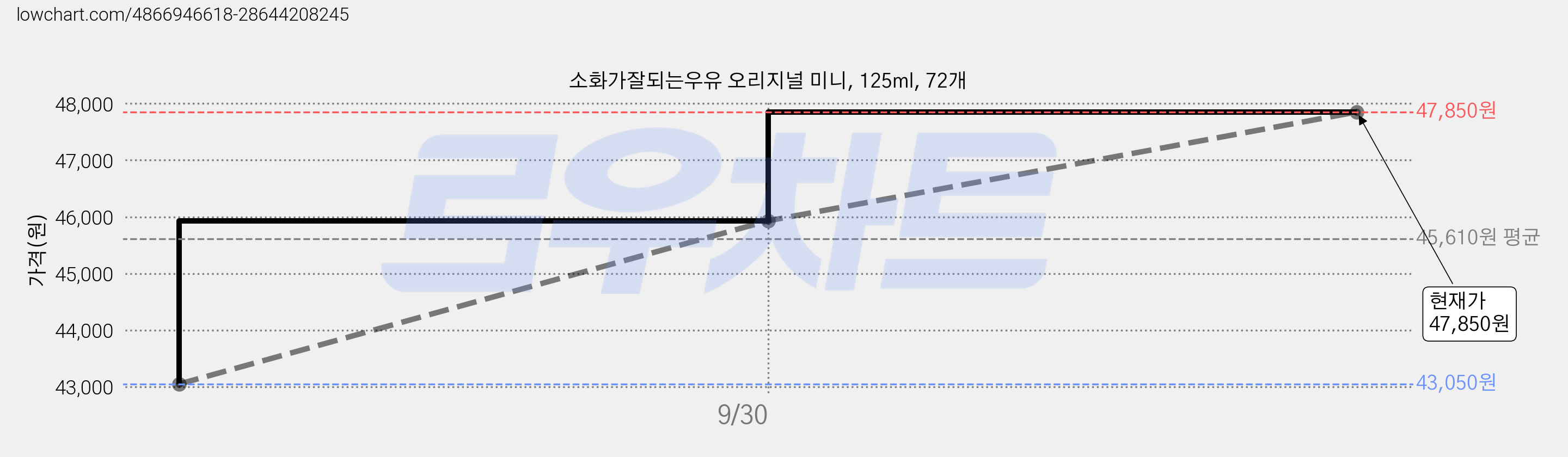 소화가잘되는우유 오리지널 미니, 125ml, 72개 가격 변동 차트, 현재가 47,850원, 관측 최저가 39,150원