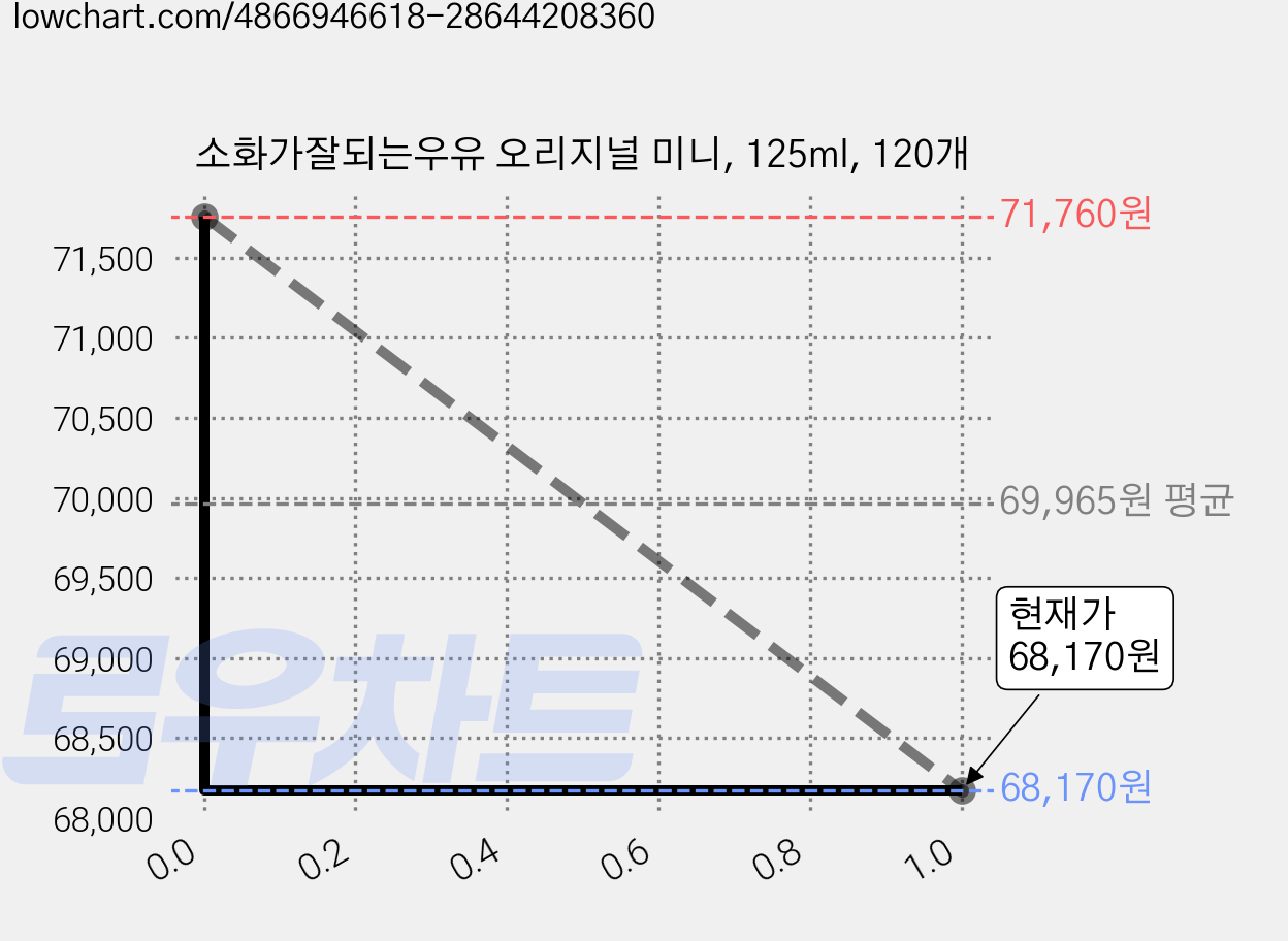 소화가잘되는우유 오리지널 미니, 125ml, 120개 가격 변동 차트, 현재가 68,170원, 관측 최저가 67,620원